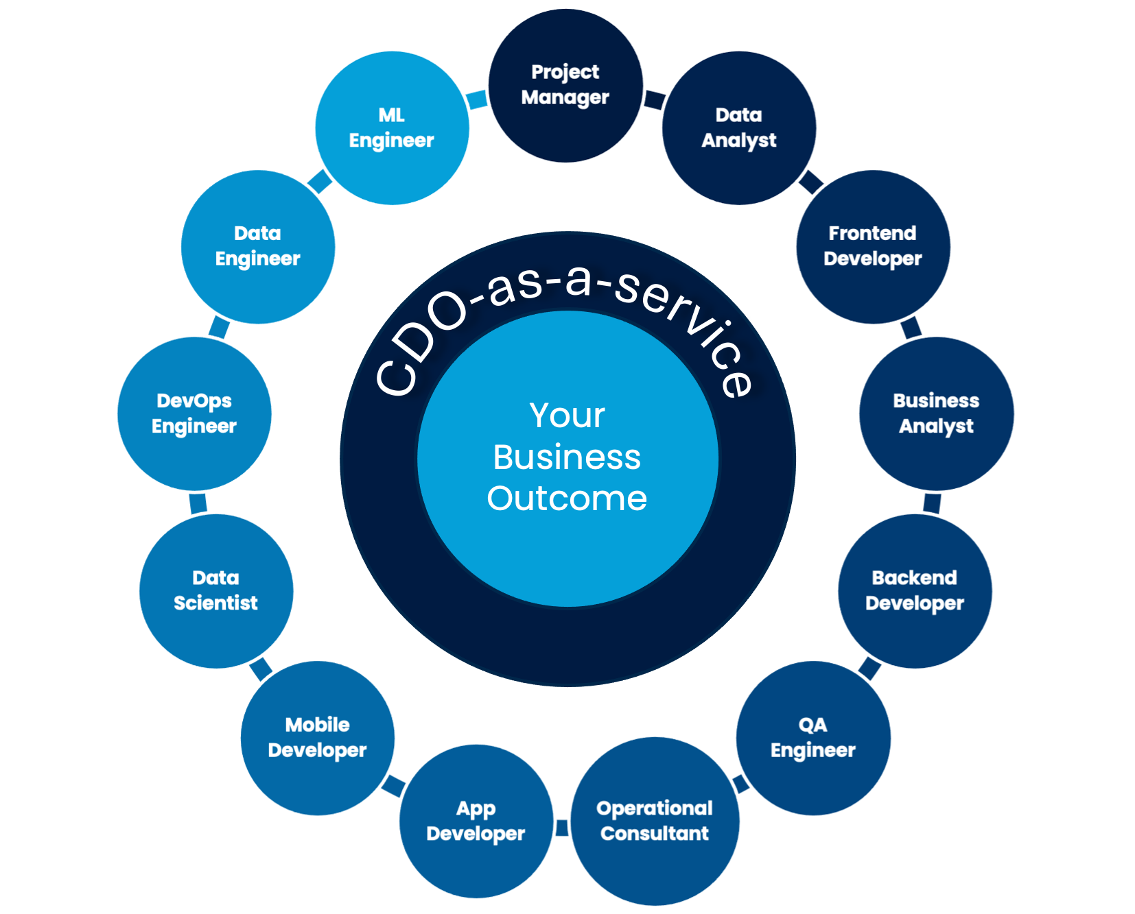 CDO-as-a-Service